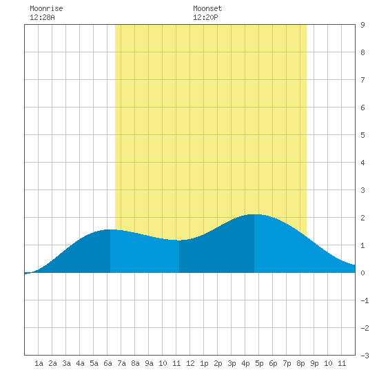 Bradenton Beach tide chart for Thursday, June 27, 2024