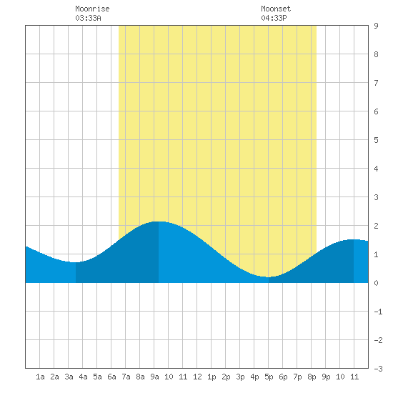Bradenton Beach tide chart for Sunday, June 2, 2024