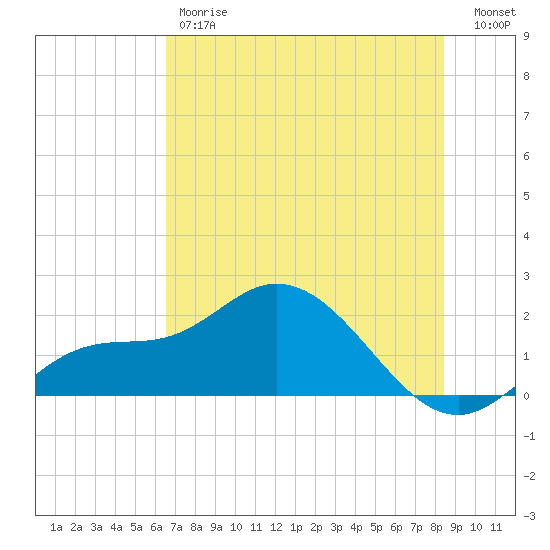 Bradenton Beach tide chart for Friday, June 7, 2024