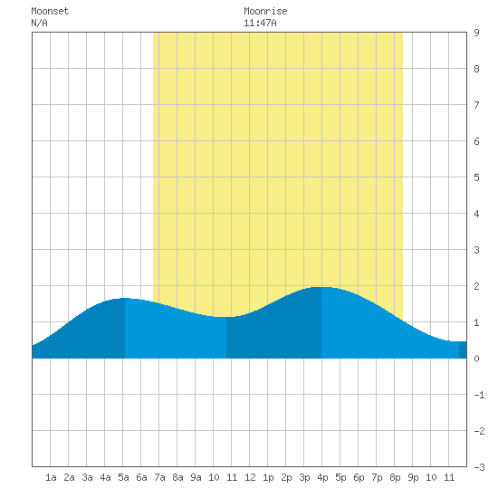 Bradenton Beach tide chart for Thursday, July 11, 2024