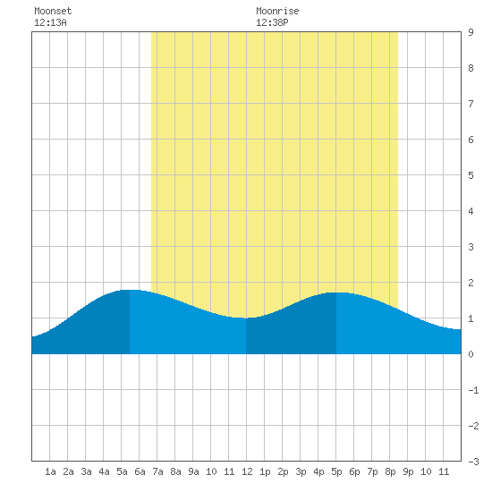Bradenton Beach tide chart for Friday, July 12, 2024