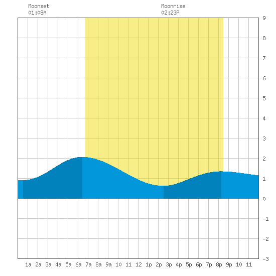 Bradenton Beach tide chart for Sunday, July 14, 2024