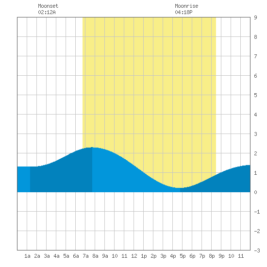 Bradenton Beach tide chart for Tuesday, July 16, 2024