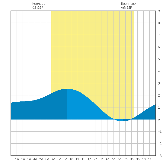 Bradenton Beach tide chart for Thursday, July 18, 2024