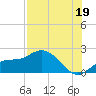 Bradenton Beach tide chart for Friday, July 19, 2024