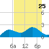 Bradenton Beach tide chart for Thursday, July 25, 2024