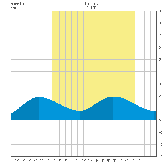 Bradenton Beach tide chart for Friday, July 26, 2024