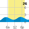 Bradenton Beach tide chart for Friday, July 26, 2024