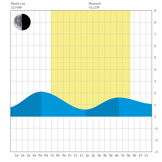 Bradenton Beach tide chart for Saturday, July 27, 2024