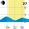 Bradenton Beach tide chart for Saturday, July 27, 2024