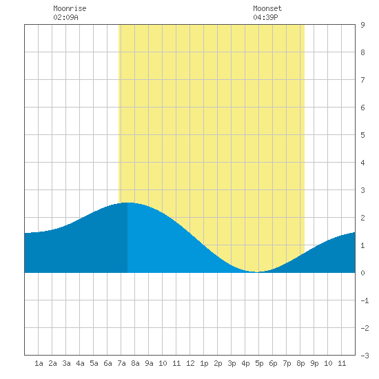 Bradenton Beach tide chart for Tuesday, July 30, 2024