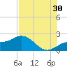 Bradenton Beach tide chart for Tuesday, July 30, 2024