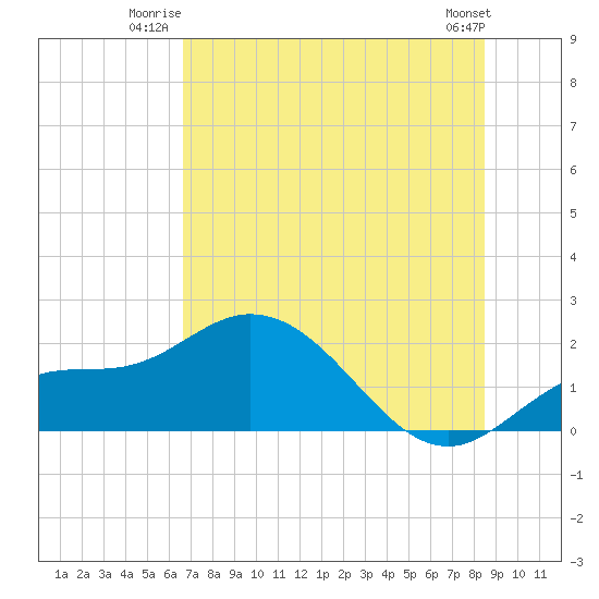Bradenton Beach tide chart for Wednesday, July 3, 2024