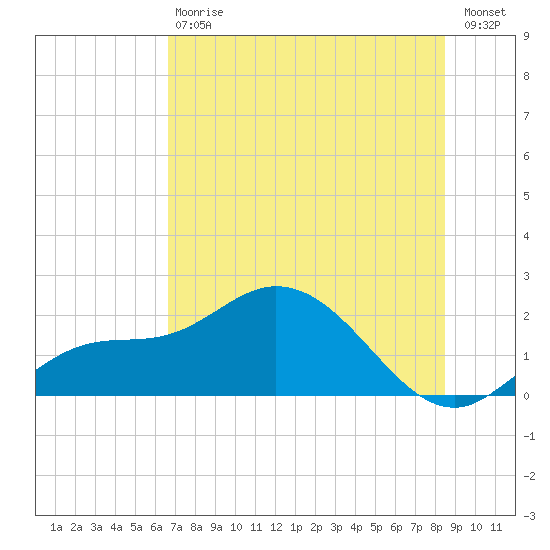 Bradenton Beach tide chart for Saturday, July 6, 2024
