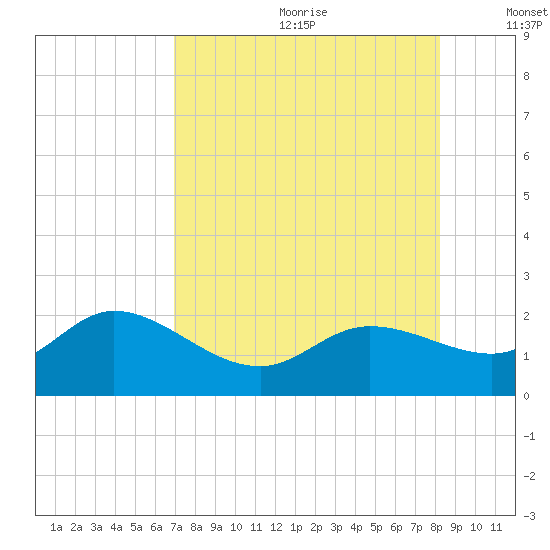 Bradenton Beach tide chart for Saturday, August 10, 2024