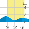 Bradenton Beach tide chart for Sunday, August 11, 2024