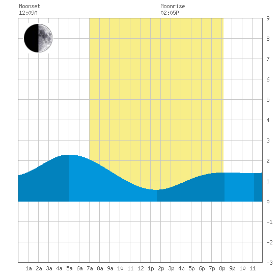 Bradenton Beach tide chart for Monday, August 12, 2024