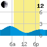 Bradenton Beach tide chart for Monday, August 12, 2024