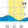 Bradenton Beach tide chart for Wednesday, August 14, 2024