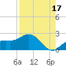 Bradenton Beach tide chart for Saturday, August 17, 2024