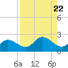Bradenton Beach tide chart for Thursday, August 22, 2024