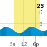 Bradenton Beach tide chart for Friday, August 23, 2024