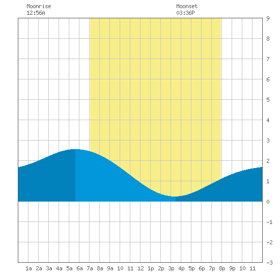 Bradenton Beach tide chart for Tuesday, August 27, 2024