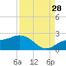 Bradenton Beach tide chart for Wednesday, August 28, 2024
