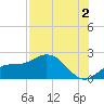 Bradenton Beach tide chart for Friday, August 2, 2024