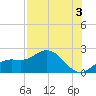 Bradenton Beach tide chart for Saturday, August 3, 2024