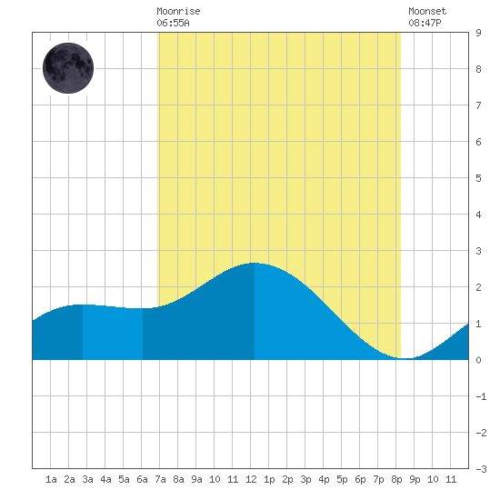 Bradenton Beach tide chart for Sunday, August 4, 2024