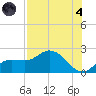 Bradenton Beach tide chart for Sunday, August 4, 2024
