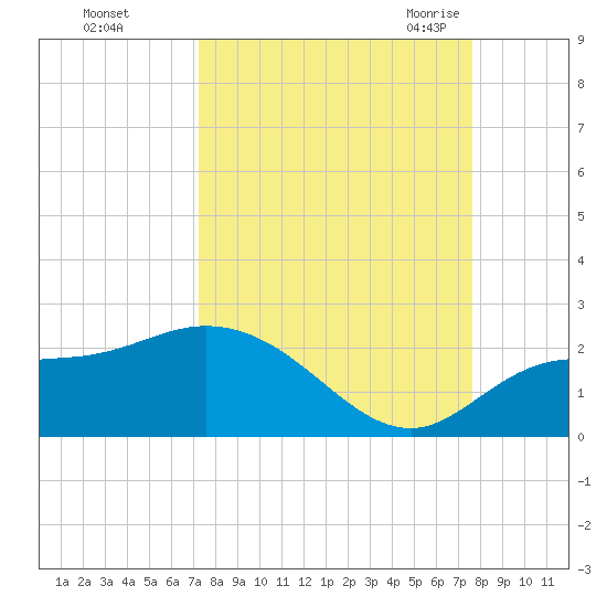 Bradenton Beach tide chart for Friday, September 13, 2024