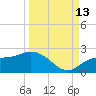 Bradenton Beach tide chart for Friday, September 13, 2024
