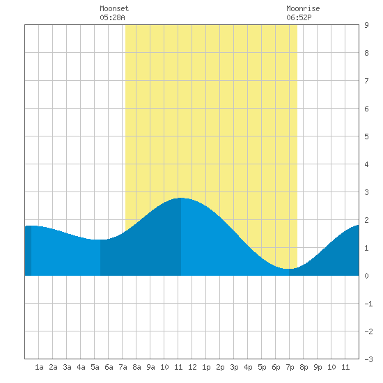 Bradenton Beach tide chart for Monday, September 16, 2024