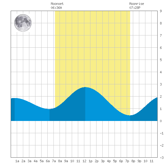 Bradenton Beach tide chart for Tuesday, September 17, 2024