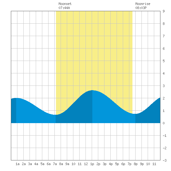 Bradenton Beach tide chart for Wednesday, September 18, 2024