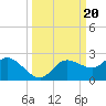 Bradenton Beach tide chart for Friday, September 20, 2024