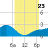 Bradenton Beach tide chart for Monday, September 23, 2024