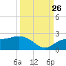 Bradenton Beach tide chart for Thursday, September 26, 2024