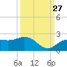 Bradenton Beach tide chart for Friday, September 27, 2024