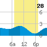 Bradenton Beach tide chart for Saturday, September 28, 2024