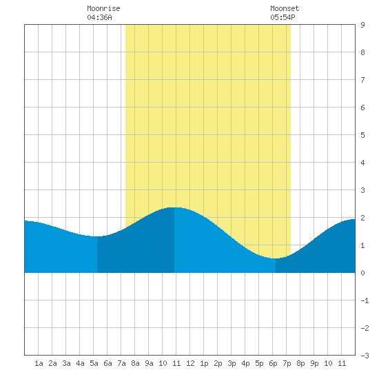 Bradenton Beach tide chart for Sunday, September 29, 2024
