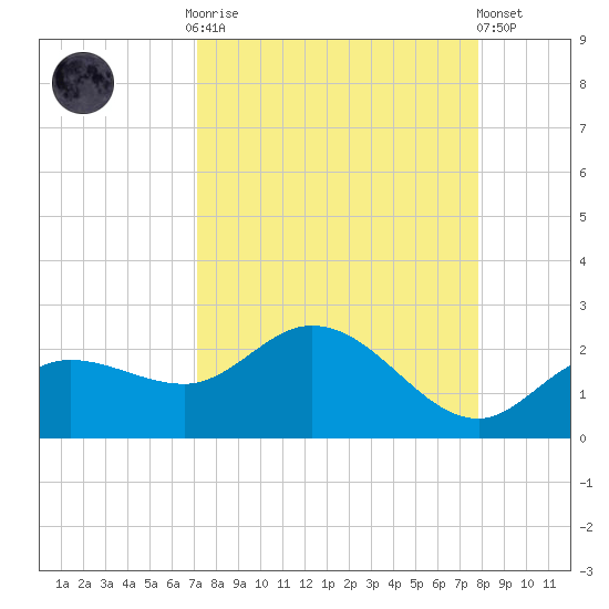 Bradenton Beach tide chart for Monday, September 2, 2024