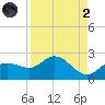 Bradenton Beach tide chart for Monday, September 2, 2024
