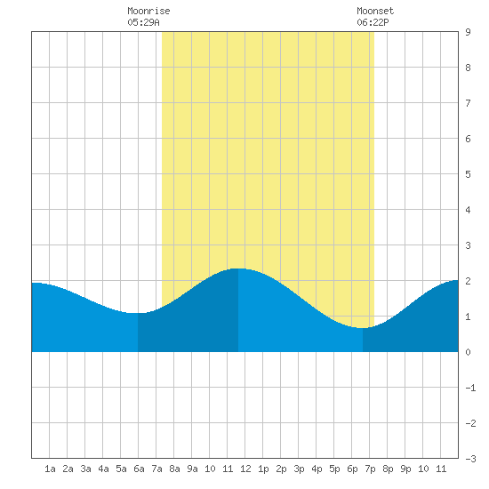 Bradenton Beach tide chart for Monday, September 30, 2024