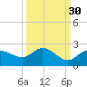 Bradenton Beach tide chart for Monday, September 30, 2024