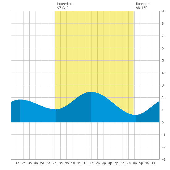 Bradenton Beach tide chart for Tuesday, September 3, 2024