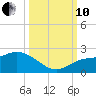 Bradenton Beach tide chart for Thursday, October 10, 2024
