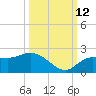 Bradenton Beach tide chart for Saturday, October 12, 2024